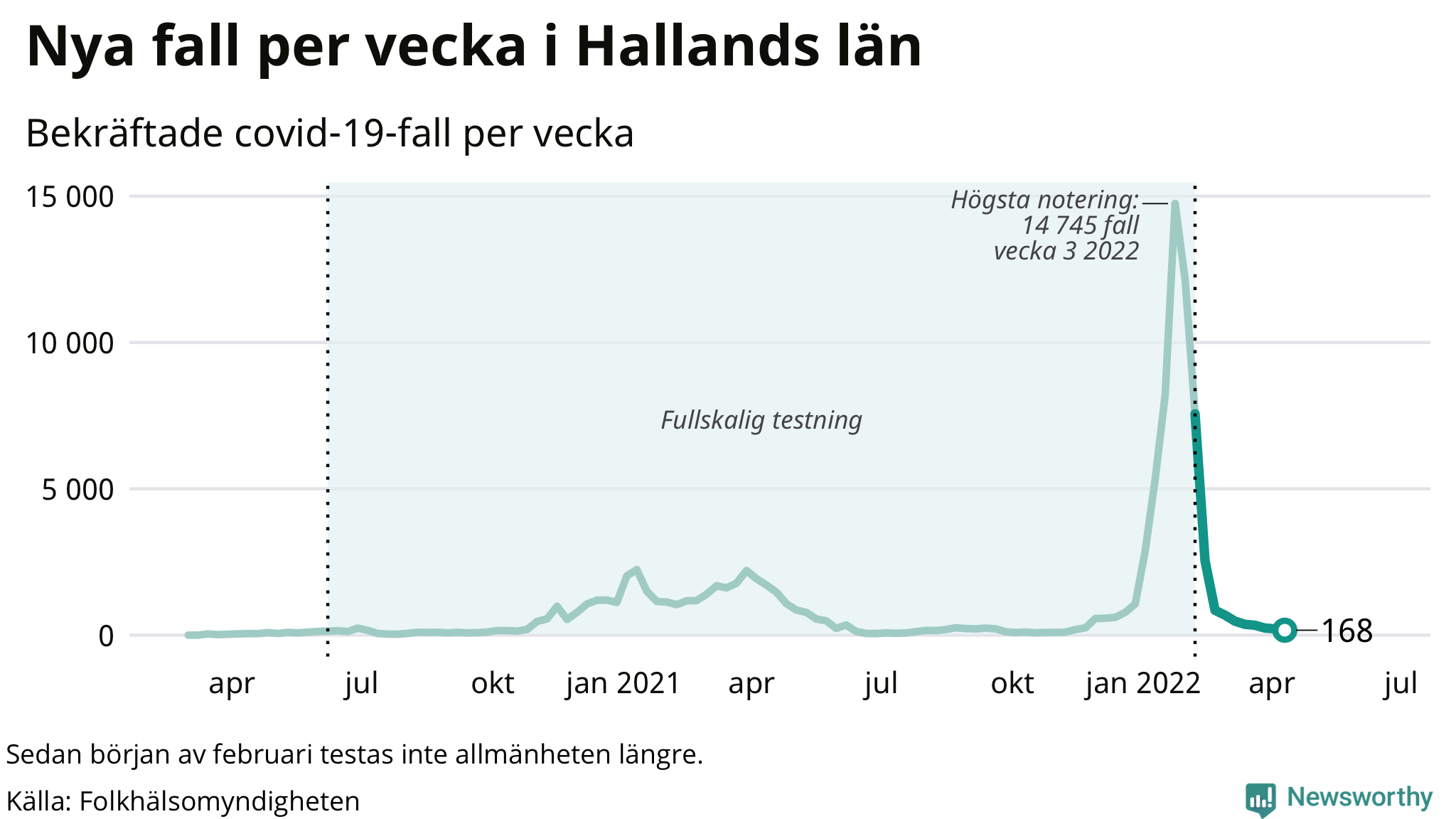Antal nya bekräftade fall i regionen